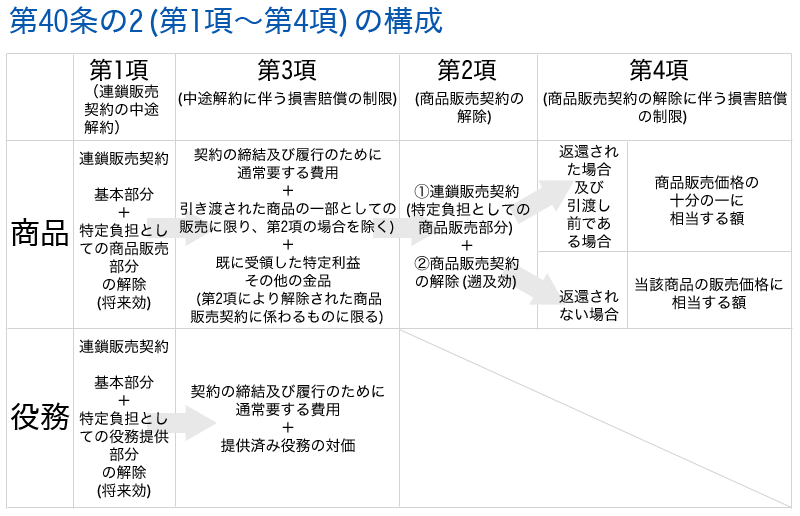 40条の２(第１項〜第４項)の構成