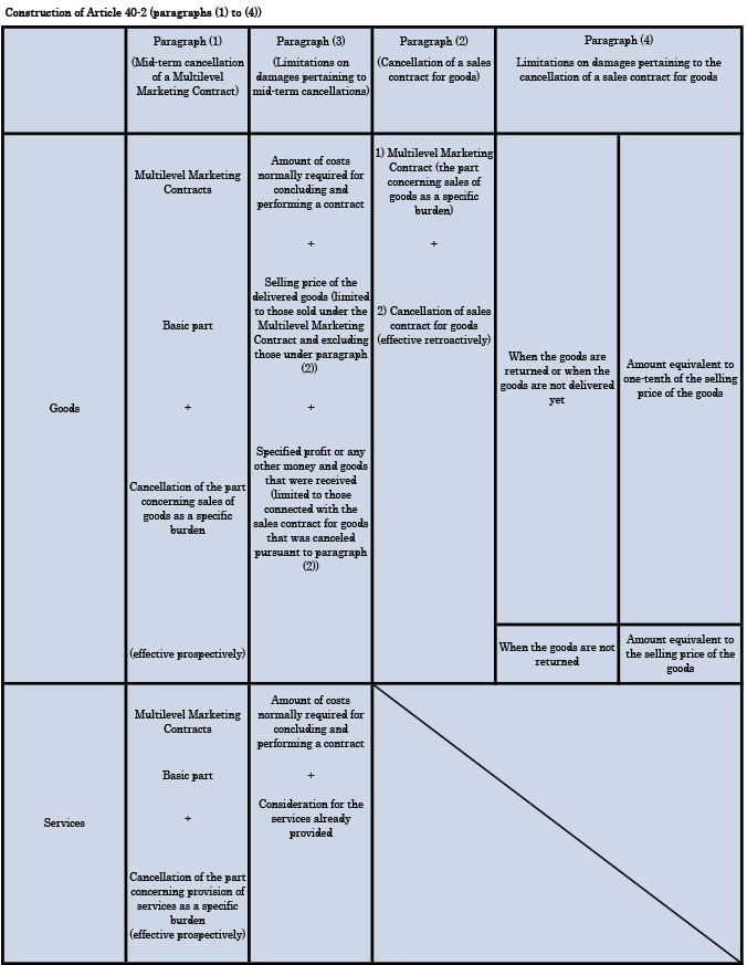 Construction of Article 40-2 (paragraphs (1) to (4))